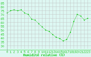 Courbe de l'humidit relative pour Schleiz