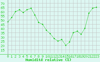 Courbe de l'humidit relative pour Bonn (All)