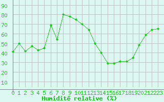 Courbe de l'humidit relative pour Ile du Levant (83)