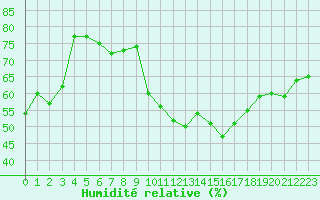 Courbe de l'humidit relative pour Perpignan (66)