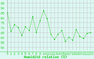 Courbe de l'humidit relative pour Chasseral (Sw)
