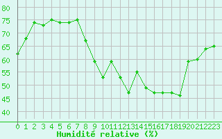 Courbe de l'humidit relative pour Marseille - Saint-Loup (13)