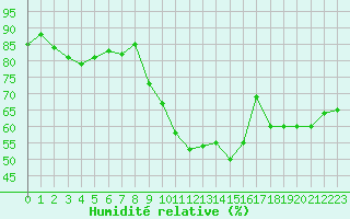 Courbe de l'humidit relative pour Usti Nad Orlici