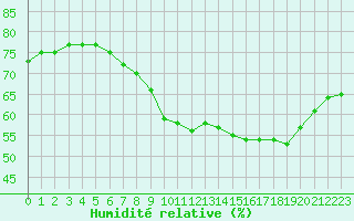 Courbe de l'humidit relative pour Plussin (42)