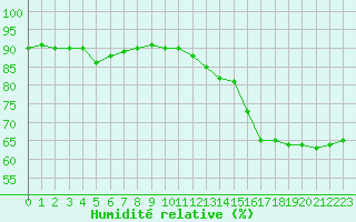 Courbe de l'humidit relative pour Aniane (34)