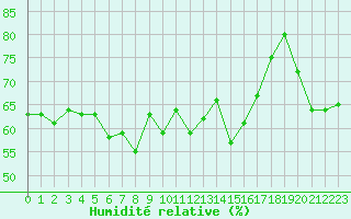Courbe de l'humidit relative pour Hoherodskopf-Vogelsberg