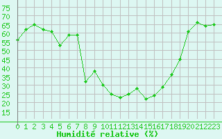 Courbe de l'humidit relative pour Malbosc (07)