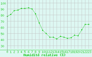 Courbe de l'humidit relative pour Grardmer (88)