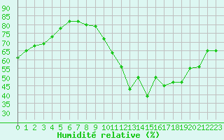 Courbe de l'humidit relative pour Lanvoc (29)