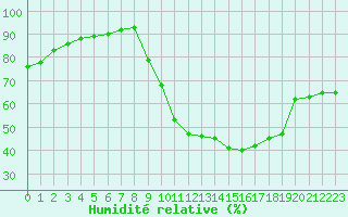 Courbe de l'humidit relative pour Montret (71)