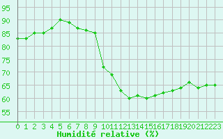 Courbe de l'humidit relative pour Nantes (44)