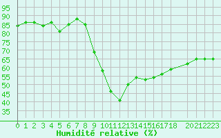 Courbe de l'humidit relative pour Cap Corse (2B)