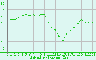 Courbe de l'humidit relative pour Charleroi (Be)
