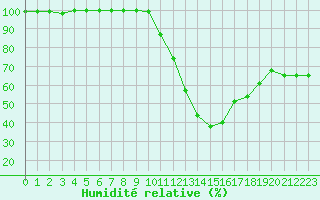 Courbe de l'humidit relative pour Chteauroux (36)