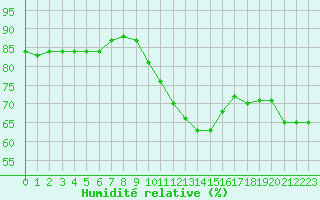 Courbe de l'humidit relative pour Dieppe (76)