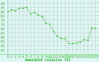 Courbe de l'humidit relative pour Neuchatel (Sw)