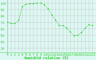 Courbe de l'humidit relative pour Limoges (87)