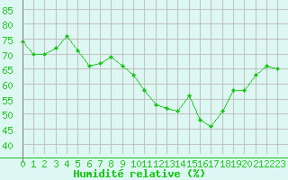 Courbe de l'humidit relative pour Sanary-sur-Mer (83)