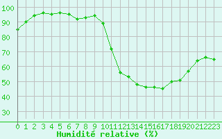 Courbe de l'humidit relative pour Mont-de-Marsan (40)