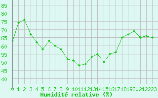 Courbe de l'humidit relative pour Valencia de Alcantara