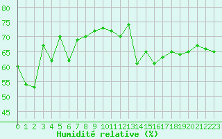 Courbe de l'humidit relative pour Grand Saint Bernard (Sw)