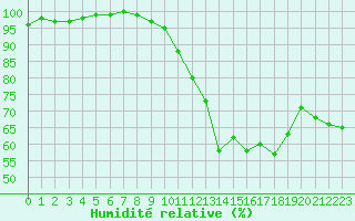 Courbe de l'humidit relative pour Rodez (12)