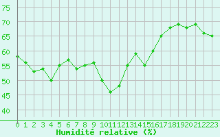 Courbe de l'humidit relative pour Saint-Vran (05)