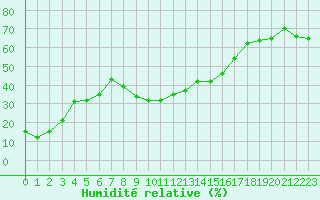 Courbe de l'humidit relative pour Cevio (Sw)