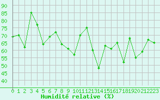 Courbe de l'humidit relative pour Ploumanac'h (22)