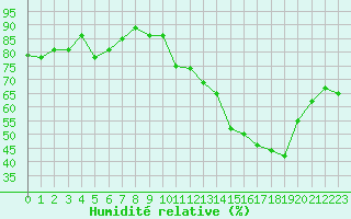 Courbe de l'humidit relative pour Nris-les-Bains (03)