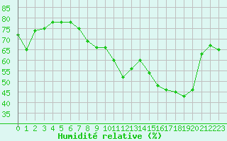 Courbe de l'humidit relative pour Marignane (13)