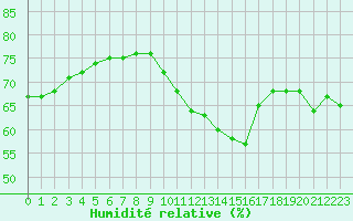 Courbe de l'humidit relative pour Cap Cpet (83)