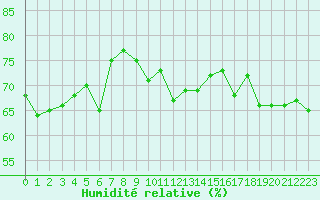 Courbe de l'humidit relative pour Jan Mayen