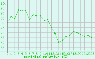 Courbe de l'humidit relative pour Salon-de-Provence (13)
