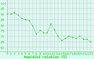 Courbe de l'humidit relative pour Guret Grancher (23)