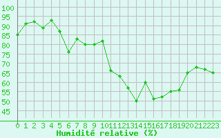 Courbe de l'humidit relative pour Mont-Saint-Vincent (71)