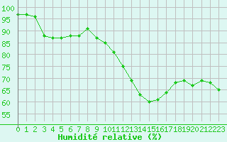 Courbe de l'humidit relative pour La Rochelle - Aerodrome (17)