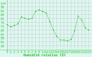 Courbe de l'humidit relative pour Anvers (Be)