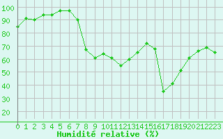 Courbe de l'humidit relative pour Edinburgh (UK)