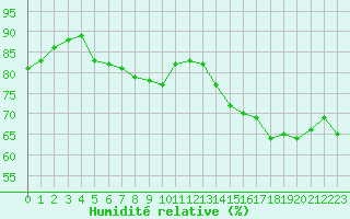 Courbe de l'humidit relative pour Nancy - Ochey (54)