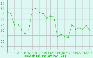 Courbe de l'humidit relative pour Altenrhein
