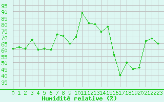 Courbe de l'humidit relative pour Capo Bellavista