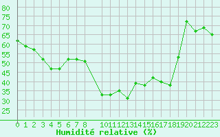 Courbe de l'humidit relative pour Lisbonne (Po)