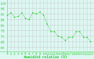 Courbe de l'humidit relative pour Castres-Nord (81)