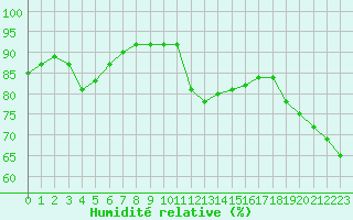 Courbe de l'humidit relative pour Bergen / Florida