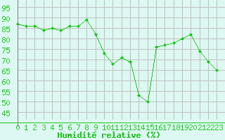 Courbe de l'humidit relative pour Ste (34)