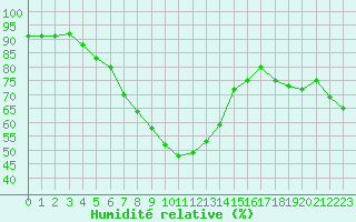 Courbe de l'humidit relative pour Mandal Iii