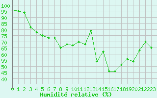 Courbe de l'humidit relative pour Paray-le-Monial - St-Yan (71)