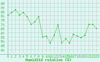 Courbe de l'humidit relative pour le bateau AMOUK06