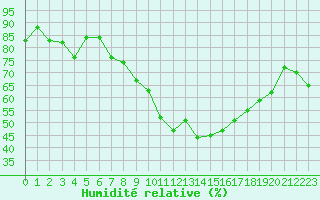 Courbe de l'humidit relative pour Monte Rosa